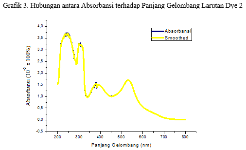grafik absorbansi terhadap panjang gelombang pada larutan dye 2 grafik absorbansi terhadap panjang gelombang pada larutan dye 2