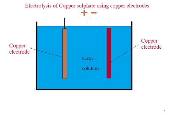 Electrolysis of copper chloride using copper electrodes image