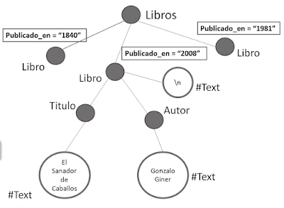 Acceso a datos. Ficheros XML | Programando a pasitos