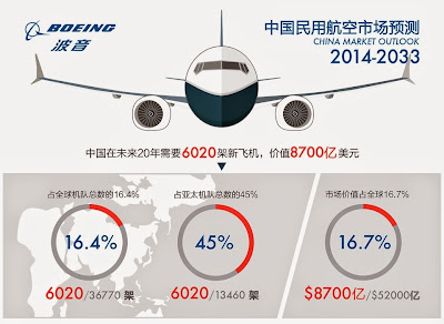中國飛機 2014年-2033年