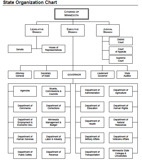 Mpca Org Chart