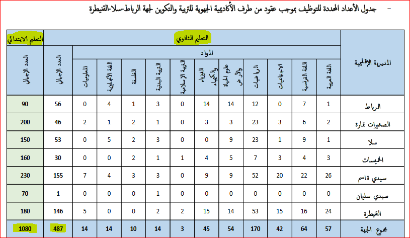 رقم درعه للتوظيف