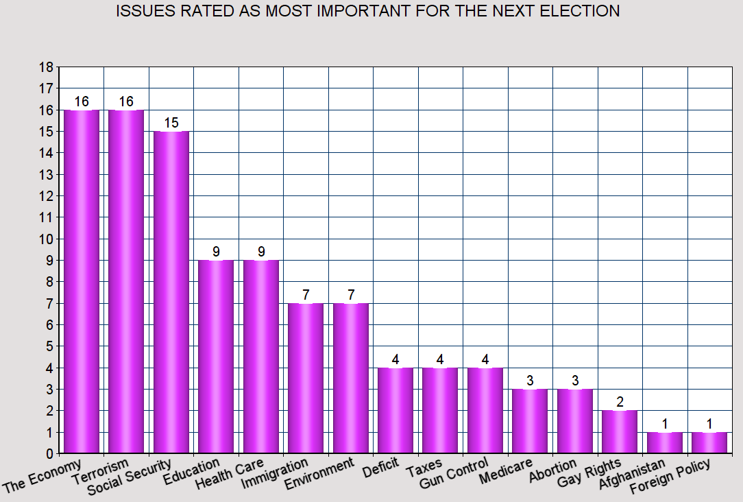 jobsanger: Most Important Issues And Job Approval Numbers