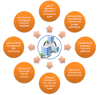 Need of DevOps in Modern Era Need of DevOps in Modern Era