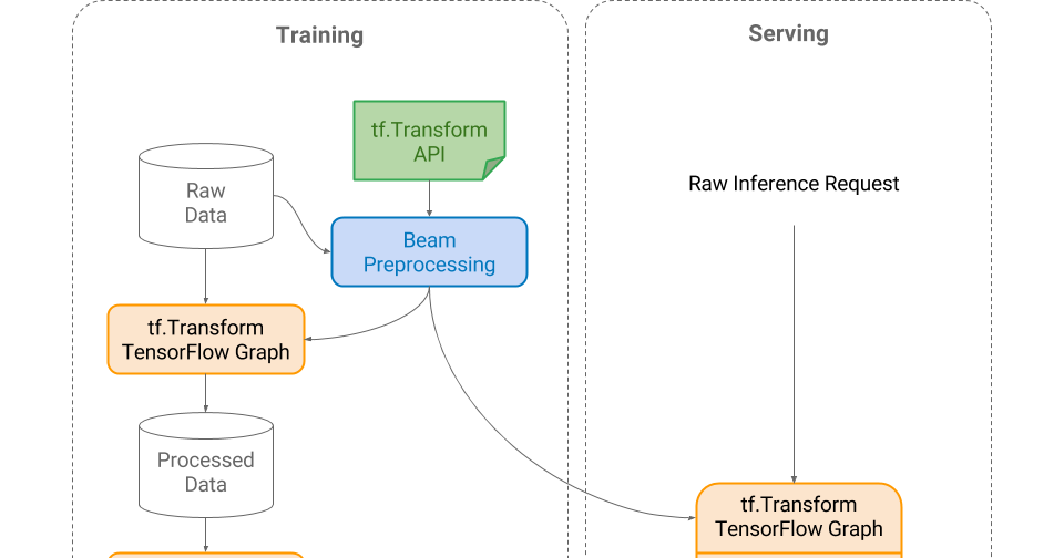 Tensorflow model train. Machine learning training pipeline. tensorflow graph. препроцессинг это. tensorflow интерфейс.