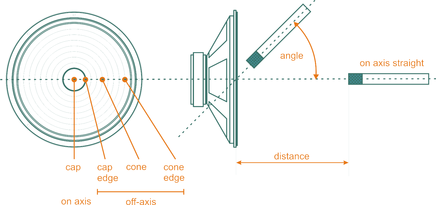 How to find the best sound with micing the cabinet? | AudioSEX