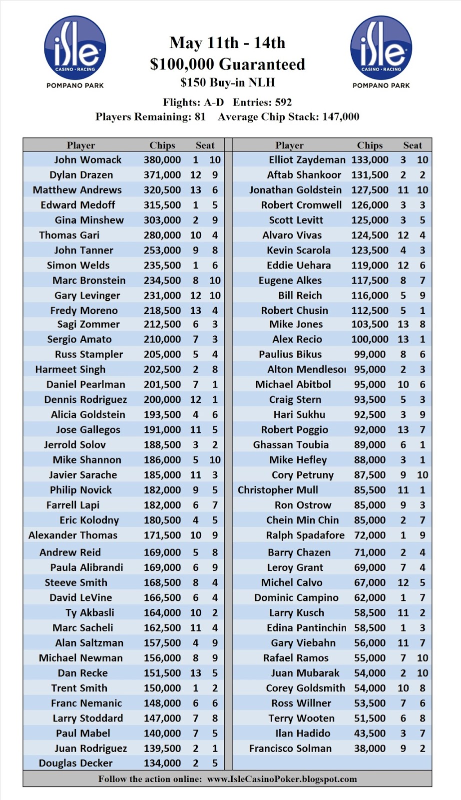 Isle Casino Poker "May 100,000 GTD" Official Chips Counts Flights 1A1D