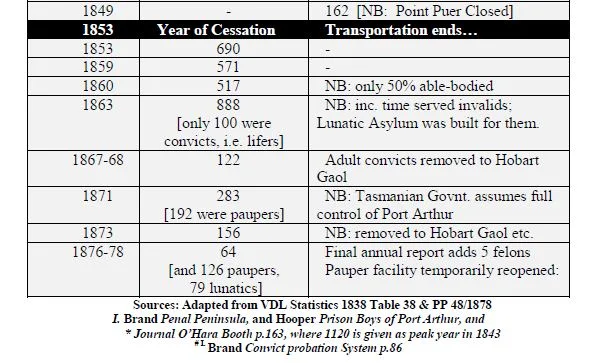 Port Arthur and Hobart Gaol prisoners stats 1873
