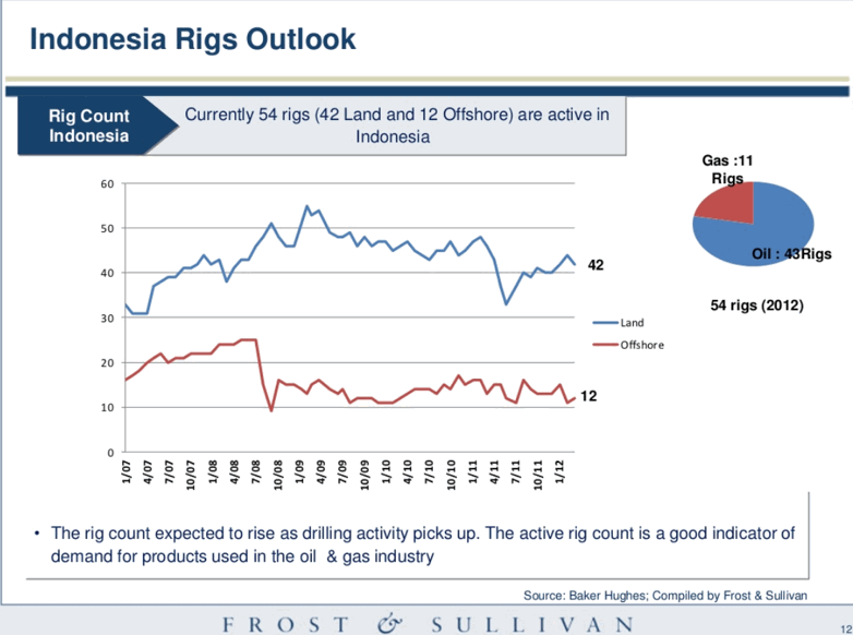 Oil and Gas Issues in Asia: Rig Count in Indonesia - Investor opportunity?