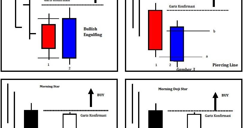 Siri Belajar Forex: Analisa Teknikal - blospot.com cara analisis candlestick forex