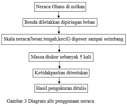 cara menggunakan neraca cara menggunakan neraca