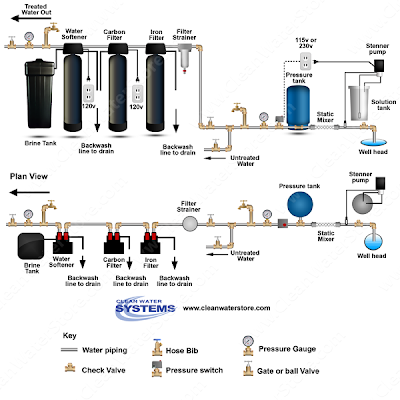 Clean Well Water Report: Whole House Water Filtration ...