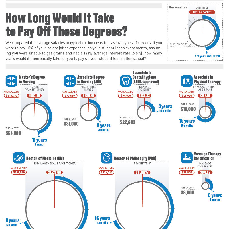 How Long Would it Take to Pay Off Student Loans by Degree? #Infographic #Education #Student How Long Would it Take to Pay Off Student Loans by Degree?