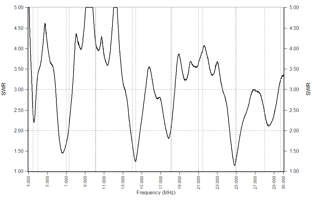 WS4E Ham Radio And Other Stuff OCF/Windom Antennas