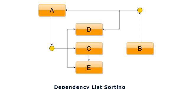 Sort dependency list or Topological Sorting in PHP