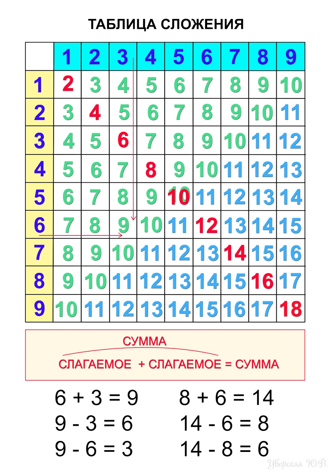Таблица сложения и вычитания в пределах 20