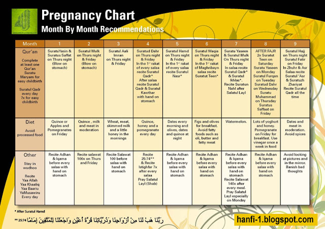 Pregnancy Chart: Monthly Chart to be followed by a Pregnant Mother ...