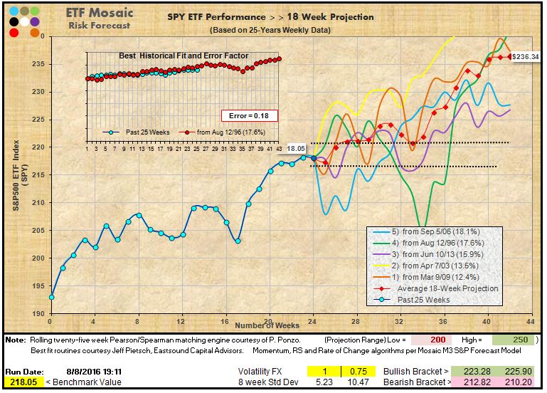 etfmsolutions Ponzo Updates Have Uncertain Forecast for TLT...08.08.16