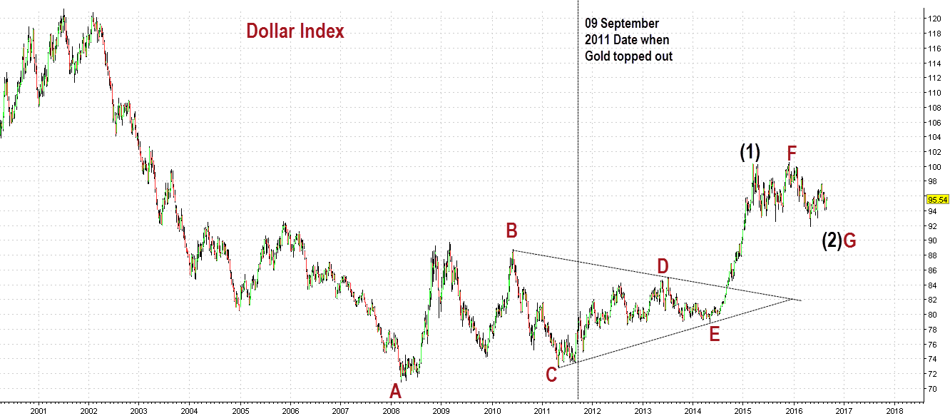 Astro Technicals Dollar IndexUSD INR & Gold