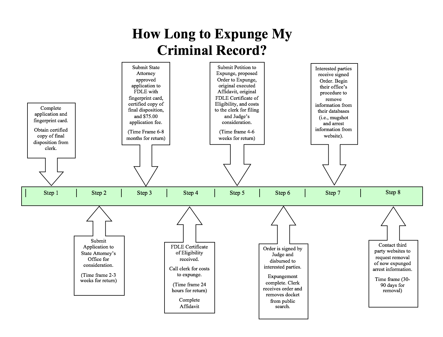 Tampa Criminal Law Blog How Long Does It Take To Seal Or Expunge A Criminal Record In Florida