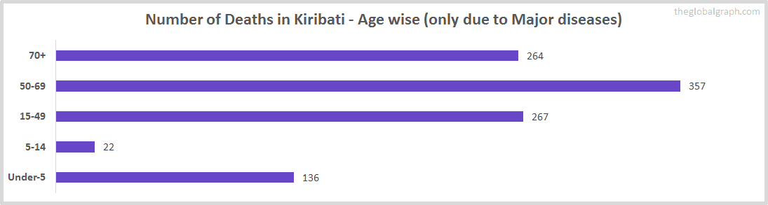 Number of Deaths in Kiribati - Age wise (only due to Major diseases)