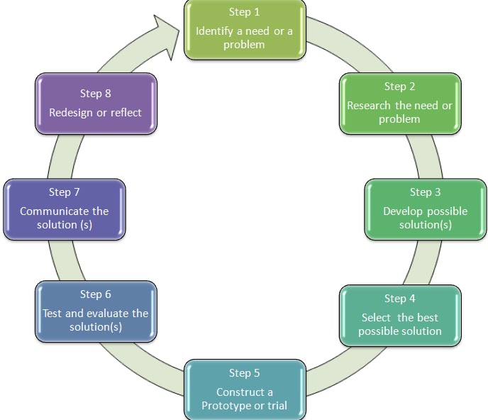 fantastic5: Design process