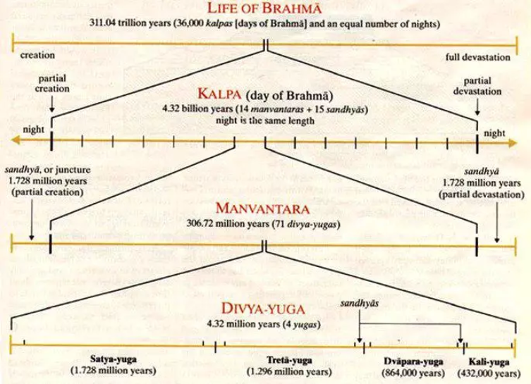 Ancient Vedic Theory