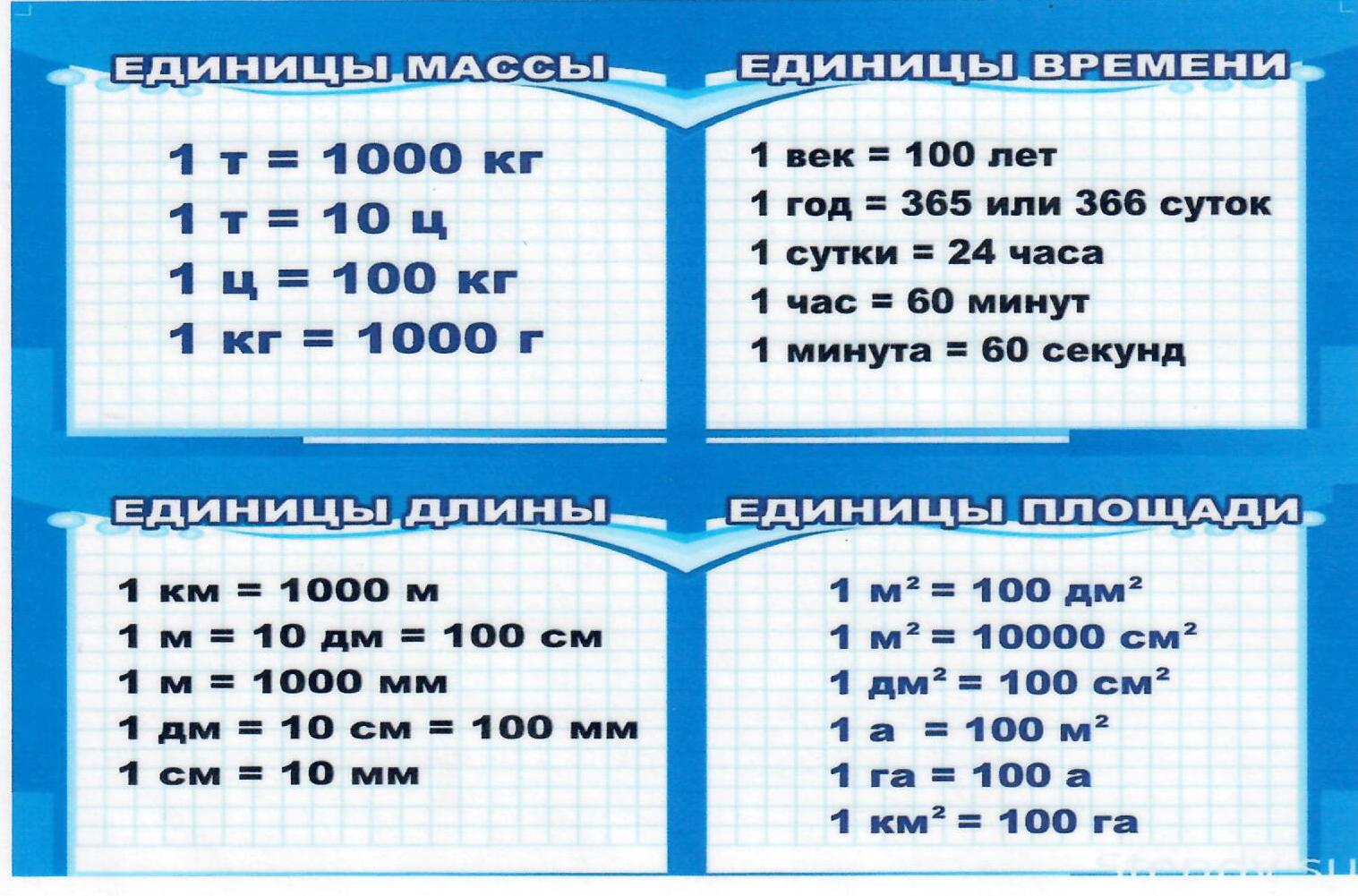 Единицы измерения площади таблица шпаргалка