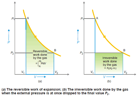 Work in Thermodynamics (Definition - Formula - Problems)