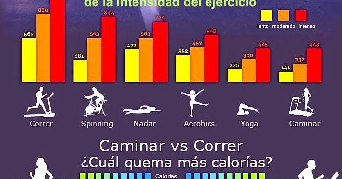 cuanto correr para quemar 1000 calorias