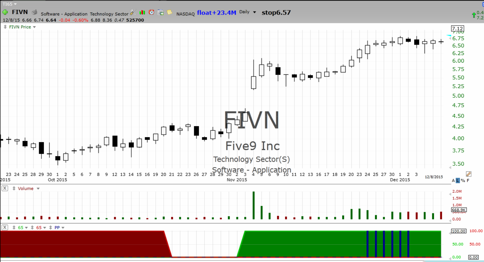 Stockbee Look for narrow range days
