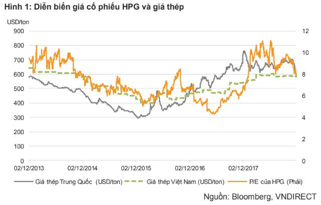 Diễn biến giá thép Trung Quốc đang ảnh hưởng tiêu cực tới giá cổ phiếu HPG