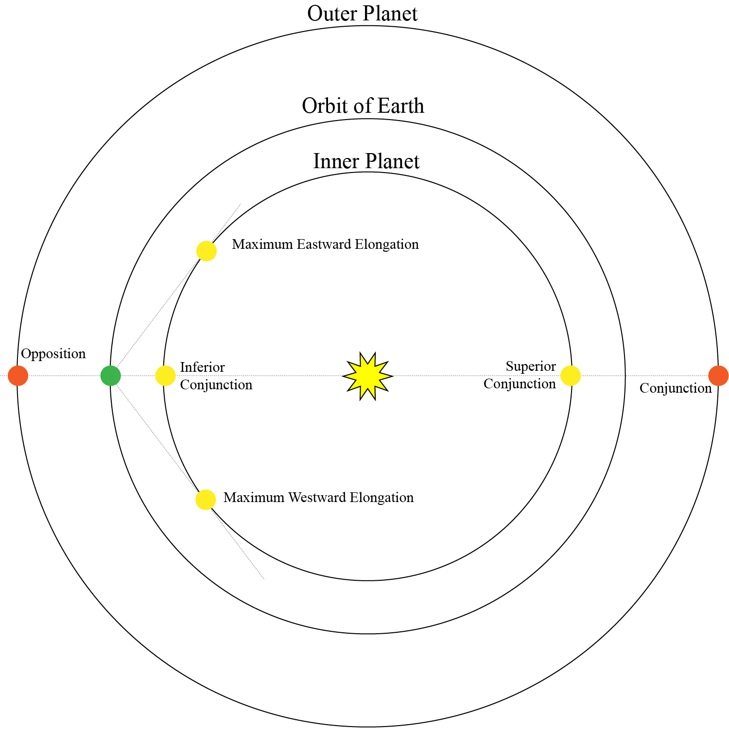 SKYWATCHER'S DIARY Opposition and Retrograde motion