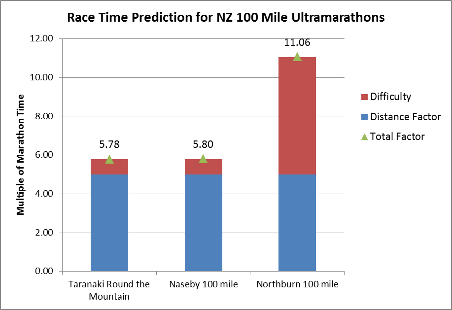 Andrew's Walking (& Running) Race Time Prediction