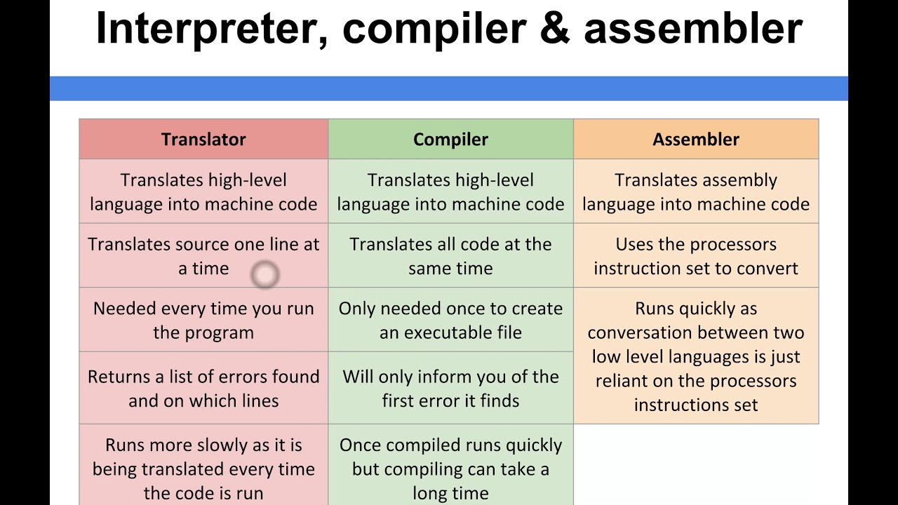 Compiler Vs Assembler Vs Linker – POIZ