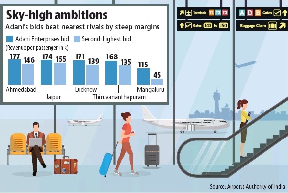 Twenty22-India on the move: Adani emerges highest bidder for five airports