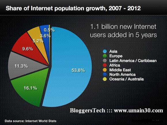 world population of the internet users