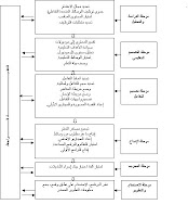 نموذج محمد عبد المنعم للتصميم التعليمي
