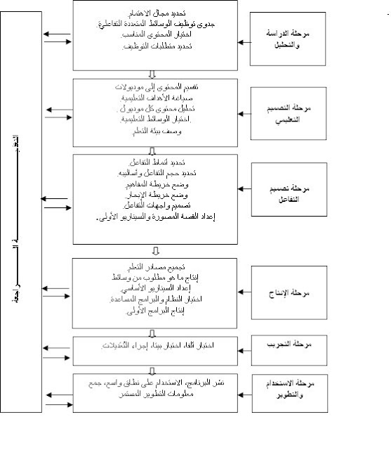 نموذج محمد عبد المنعم للتصميم التعليمي