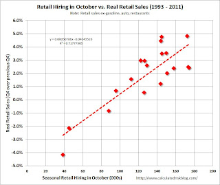 Seasonal Retail Hiring vs. Sales
