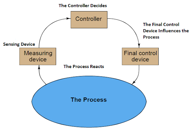 Industrial Instrumentation and Control: The Basics of a Process Control ...