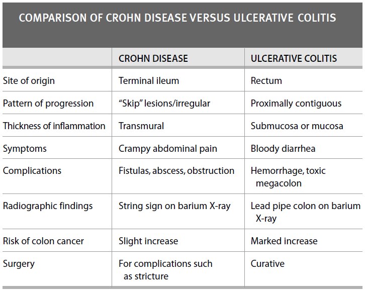 Medical Addicts Comparison of Crohn's disease and Ulcerative Colitis