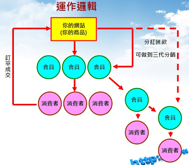 電商職訓中心 - 購物三代分銷(分紅)功能介紹