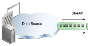 Overview of Java I/O