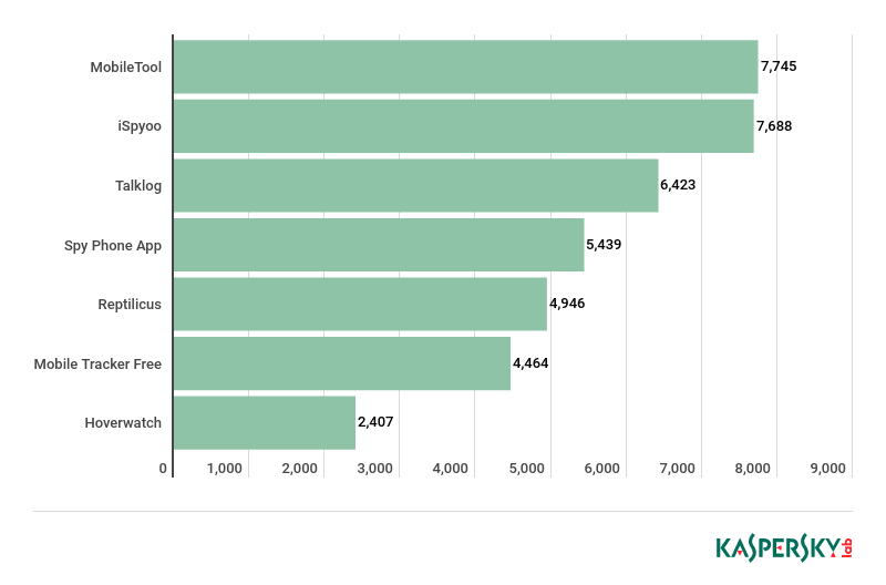 The most often detected Android spyware apps by the number of targeted users, 2018