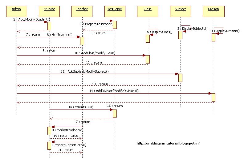 Unified Modeling Language  School Management System