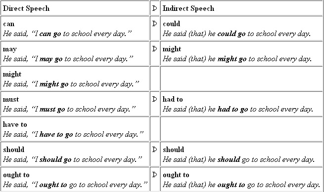 May reported speech. Reported Speech глаголы таблица. Reported Speech modal verbs правила. Таблица direct and reported Speech. Модальные глаголы в косвенной речи в английском языке.