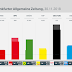 GERMANY · Allensbach poll: LINKE 9%, SPD 17%, GRÜNE 19%, FDP 9.5%, CDU/CSU 28%, AfD 13.5%