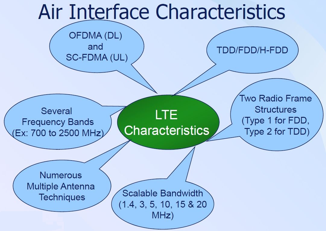LTE University Air Interface Characteristics