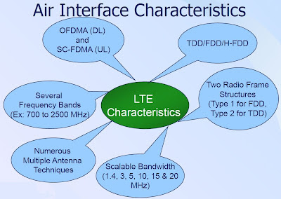 Air Interface Characteristics